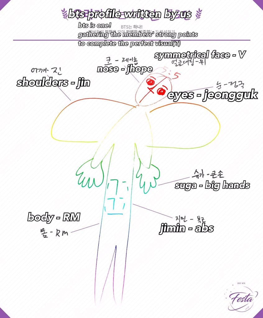 Bts Members Share Future Goals Desires And More In Self Written 17 Bts Festa Profiles What The Kpop