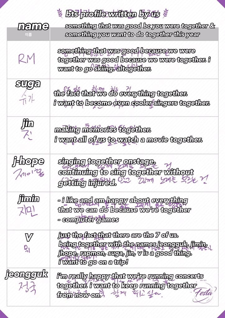 Bts Members Share Future Goals Desires And More In Self Written 17 Bts Festa Profiles What The Kpop